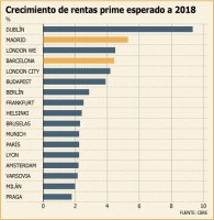 Mercado inmobiliario español comienza a seducir a inversionistas chilenos